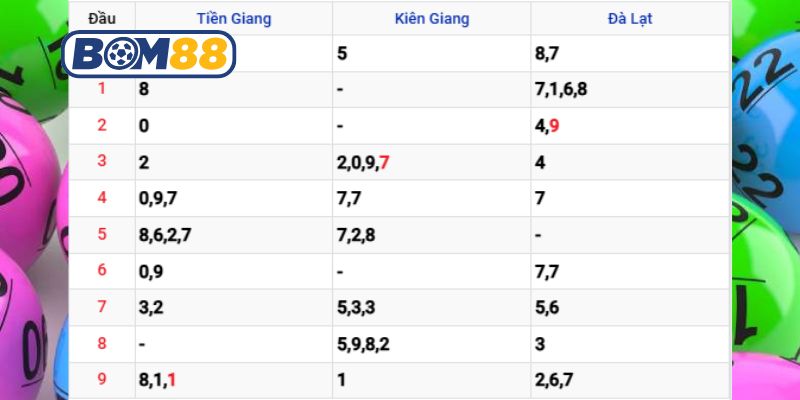 Bắt nhịp dàn số đẹp Miền Nam ngày 08/02/2026 cùng Bom88