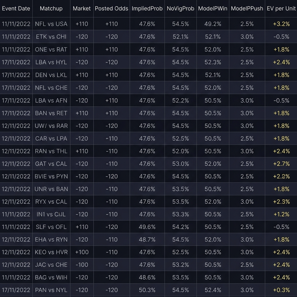 Spreadsheet screenshot mockup showing columns Posted Odds ImpliedProb NoVigProb ModelPWin ModelPPush EV per Unit with EV values highlighted Expected Value in Spread Markets Funded Plays brand aesthetic