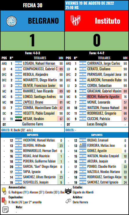 Formación de Belgrano vs Instituto
