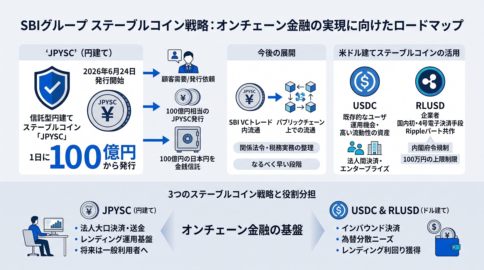 SBIグループが描くステーブルコイン戦略、国内初の信託型円建てステーブルコイン「JPYSC」が初日に100億円を発行