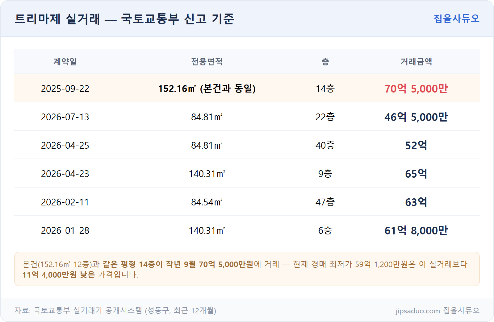 트리마제 실거래