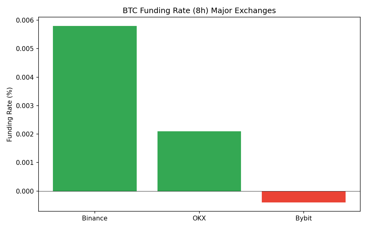 Funding Rate