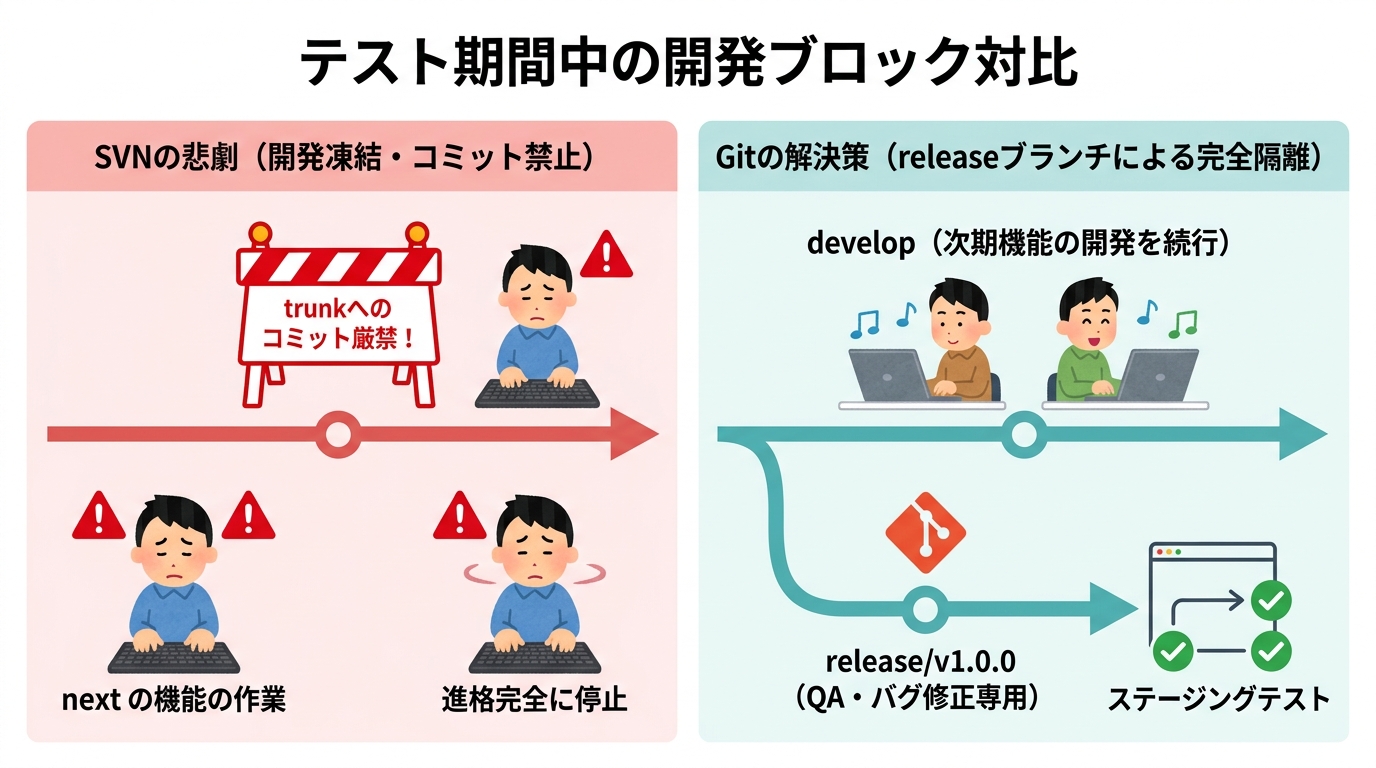 テスト期間中の開発ブロック対比