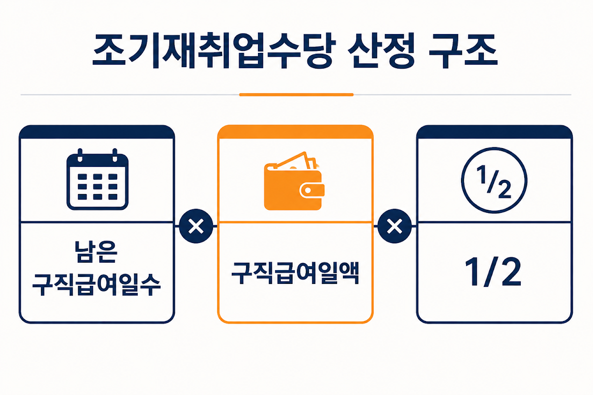 조기재취업수당 지급산식 구조
