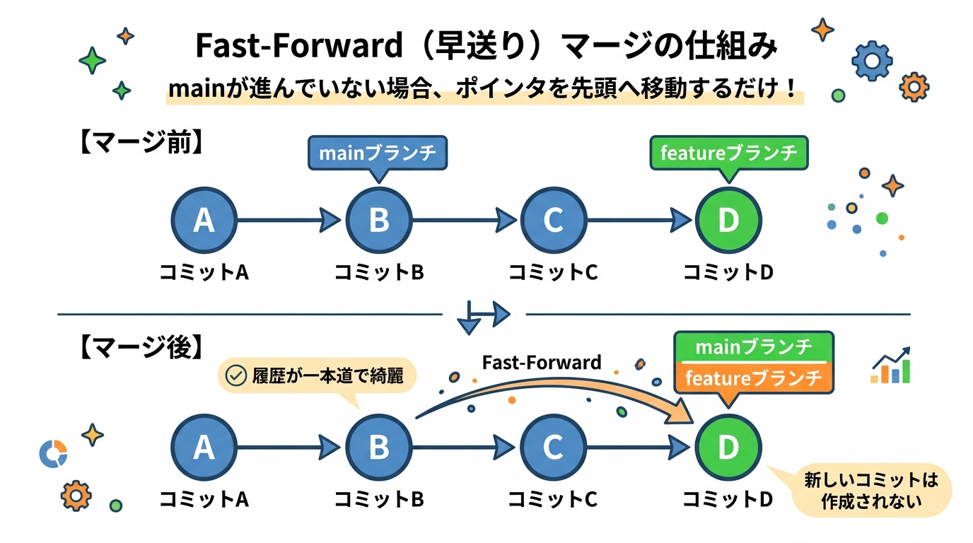 Fast-Forward（早送り）マージの仕組み