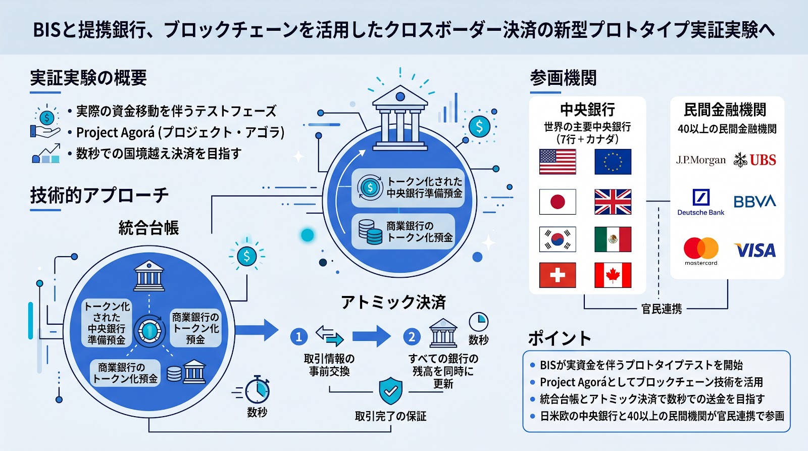 BISと提携銀行、ブロックチェーンを活用したクロスボーダー決済の新型プロトタイプ実証実験へ