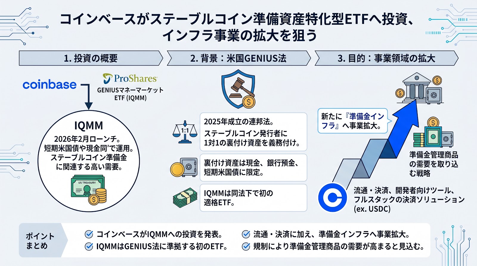 コインベースがステーブルコイン準備資産特化型ETFへ投資、インフラ事業の拡大を狙う