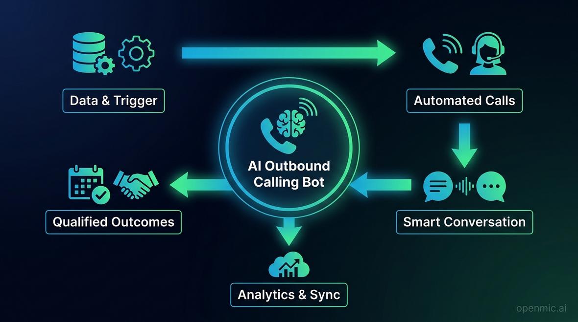 ai outbound calling bot