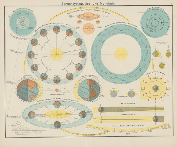 Sonnensystem Erd  und Mondbahn 1930