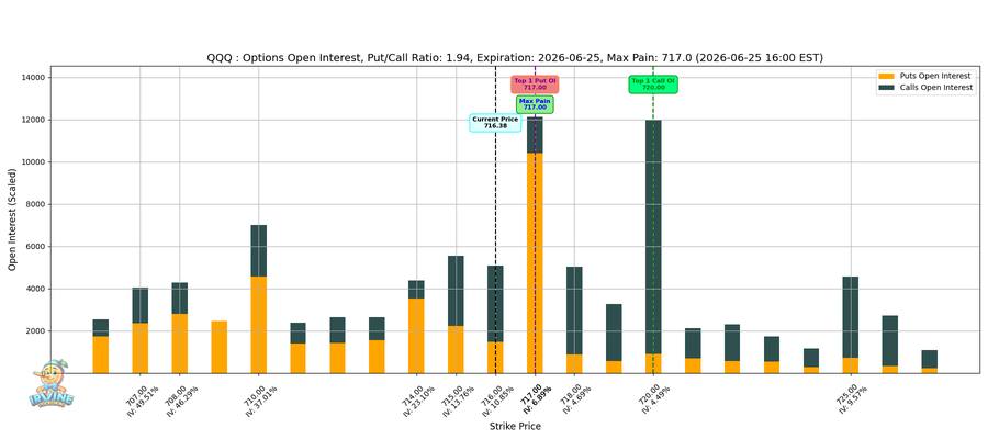QQQ Options