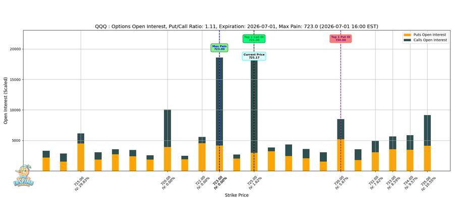 QQQ Options