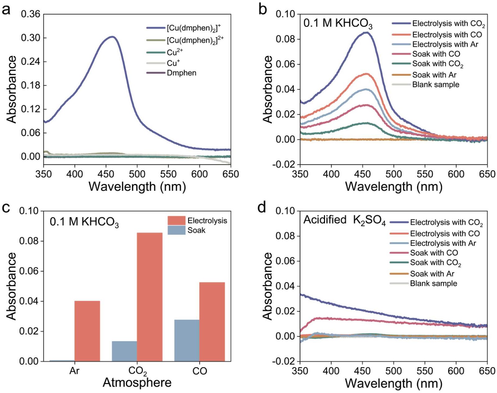 Identifying Cu reconstruction mechanism in CO2 and CO electroreduction via Cu+ detection and in situ atomic force microscopy