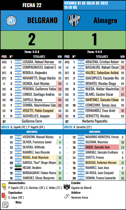Formación Fecha 22 - Almagro vs Almagro