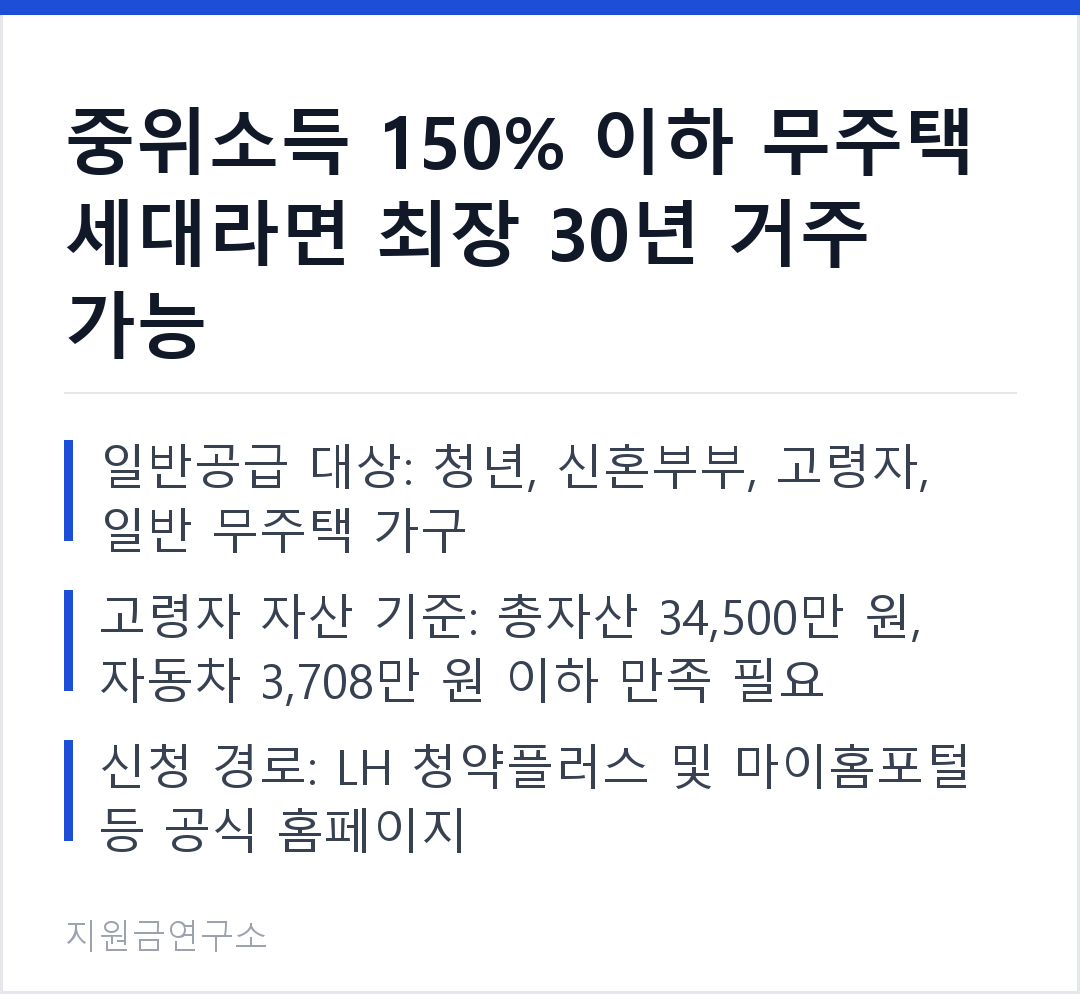 중위소득 150% 이하 무주택 세대라면 최장 30년 거주 가능 일반공급 대상: 청년, 신혼부부, 고령자, 일반 무주택 가구 고령자 자산 기준: 총자산 34,500만 원, 자동차 3,708만 원 이하 만족 필요