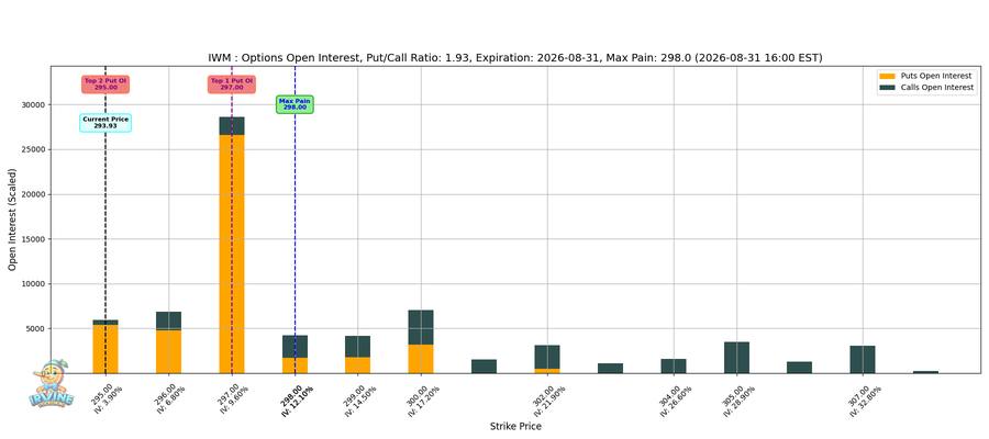 IWM Options