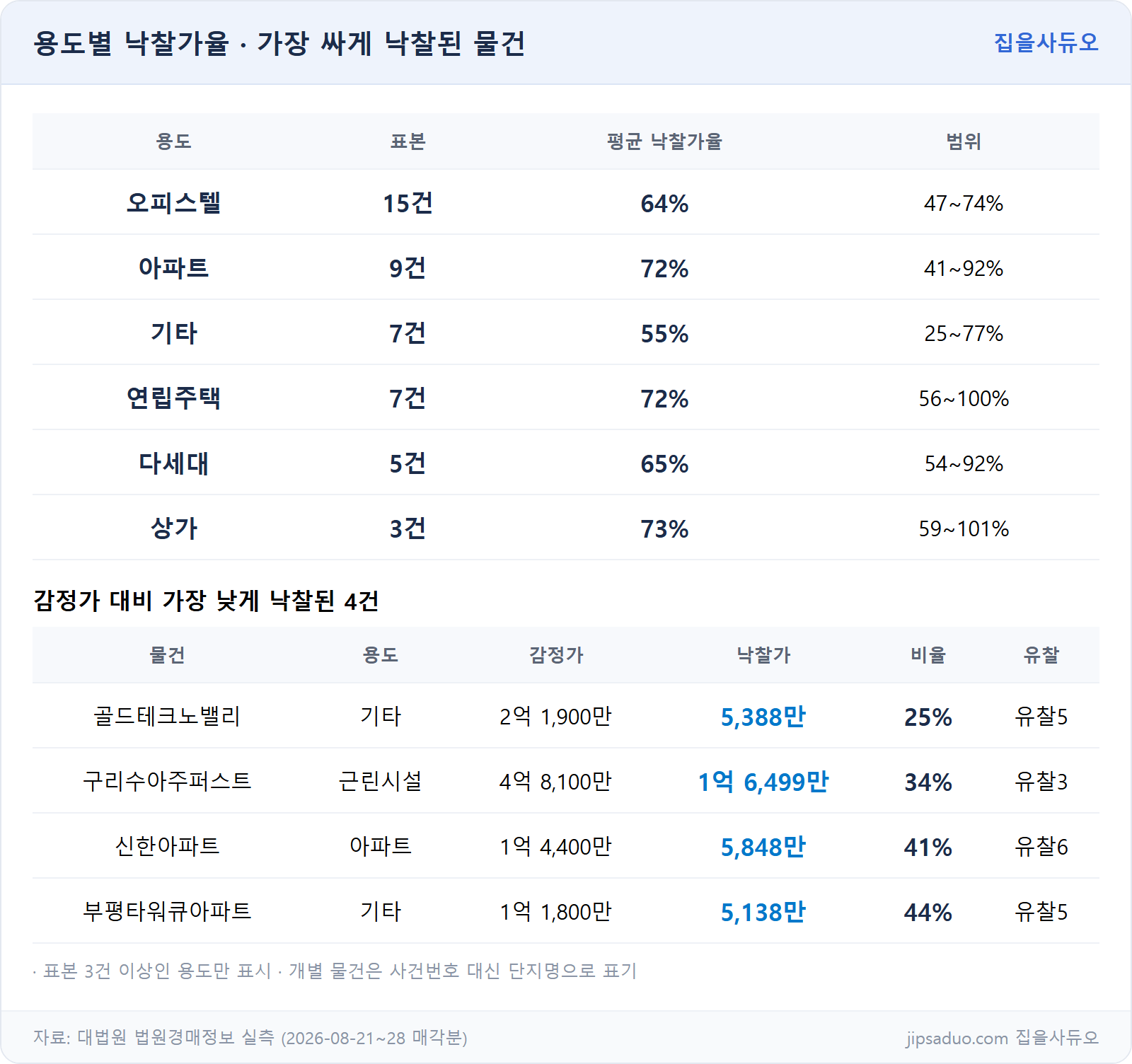 용도별 낙찰가율과 최저 낙찰 사례