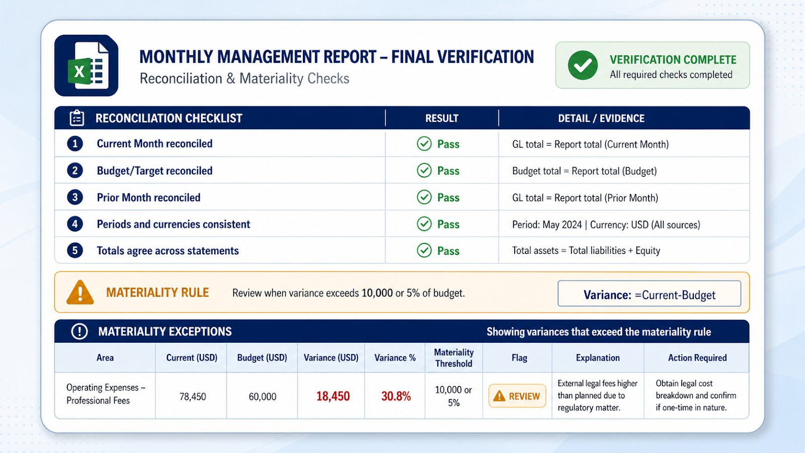 Excel management-report verification checking totals, major variances, action owners, and reporting period