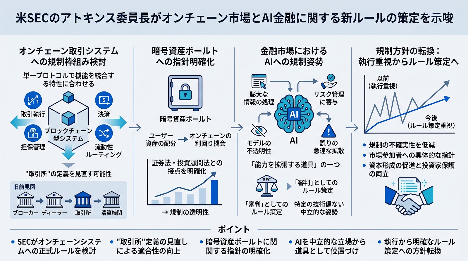 米SECのアトキンス委員長がオンチェーン市場とAI金融に関する新ルールの策定を示唆