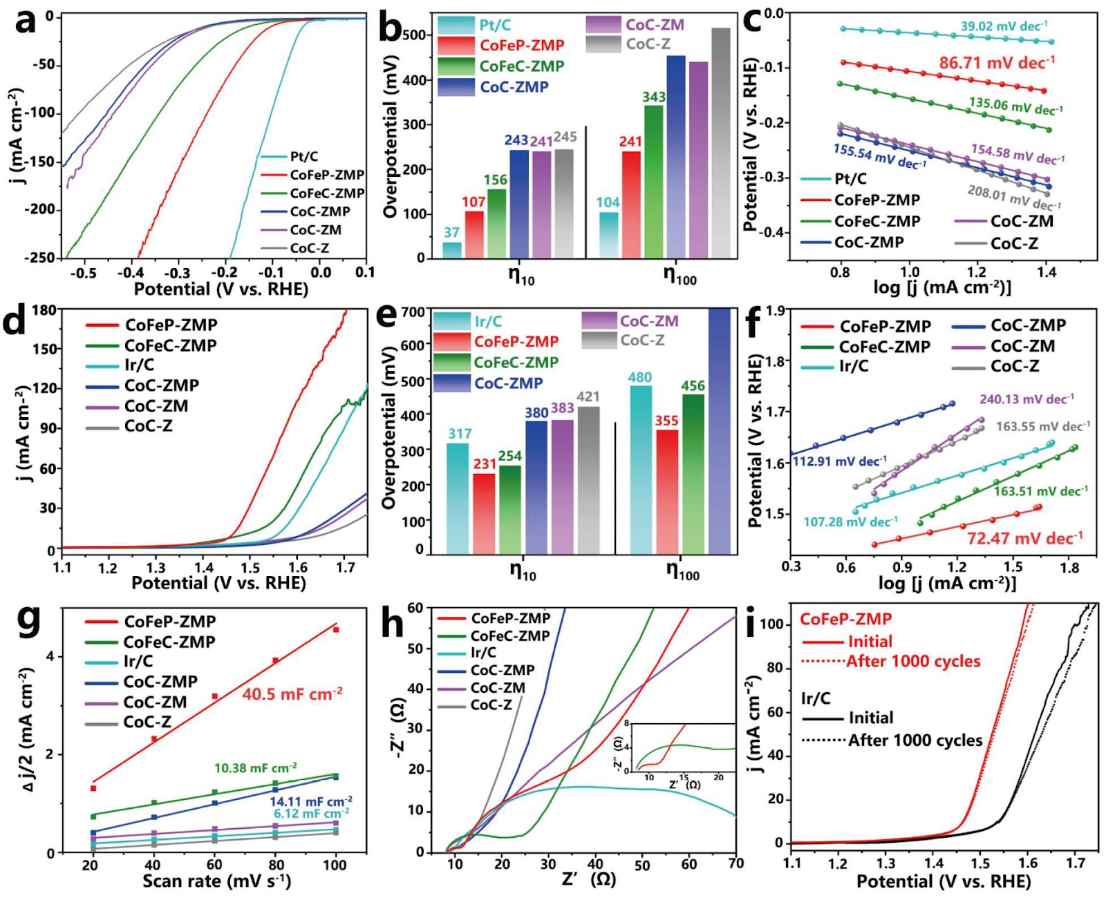 Coordination-directed ternary MOF-on-MOF-derived bimetal phosphide-carbon nanomaterials for efficient overall water splitting