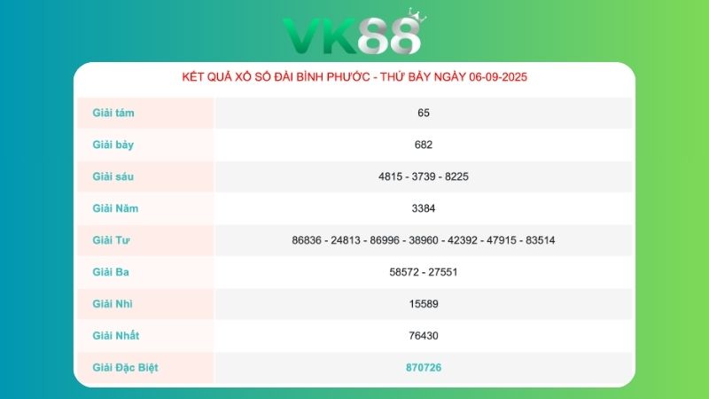 Kết quả xổ số Bình Phước ngày 06/09/2025  