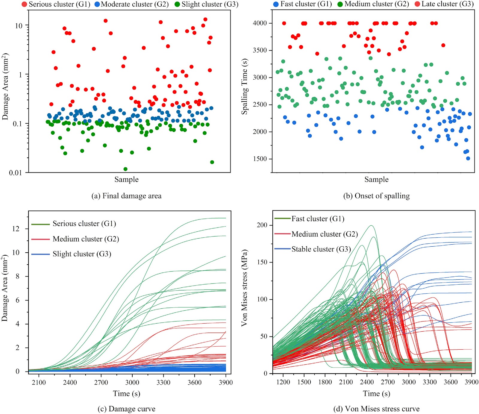 Coupled TM-damage modeling and global sensitivity analysis of thermal spalling in heterogeneous rocks
