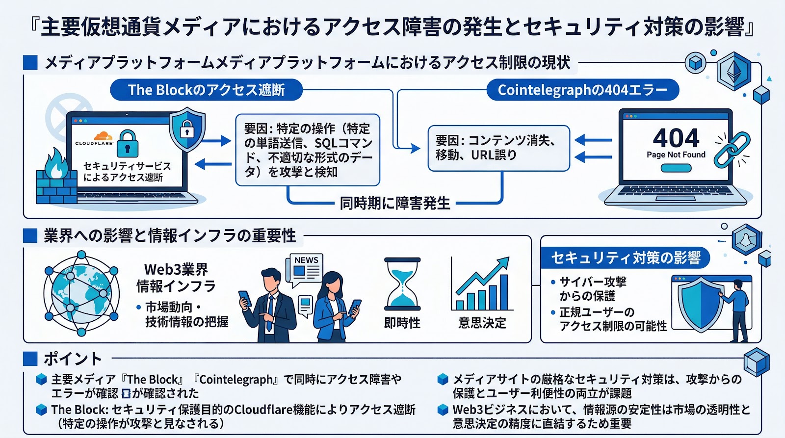 主要仮想通貨メディアにおけるアクセス障害の発生とセキュリティ対策の影響