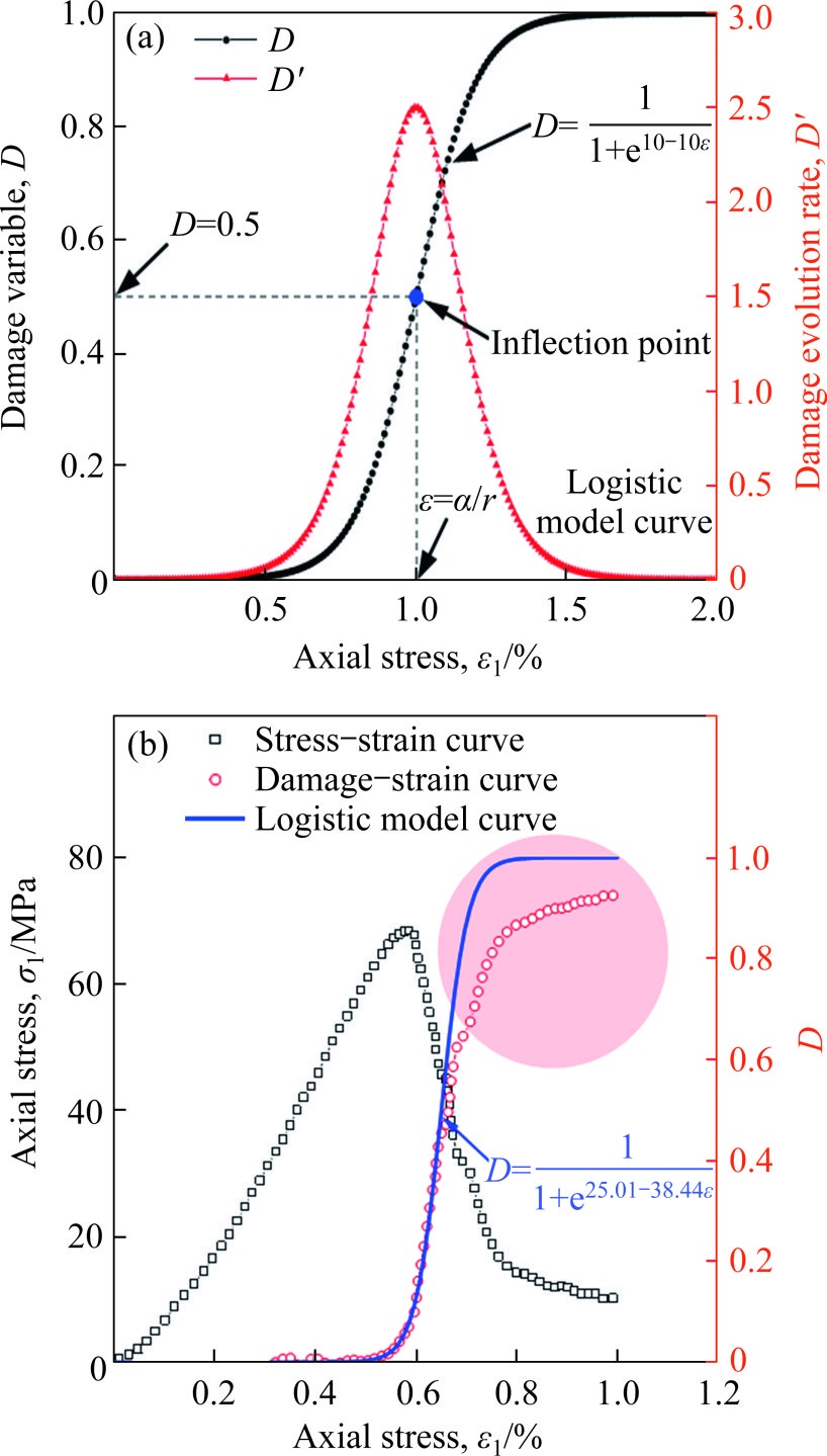 A new damage constitutive model for rock strain softening based on an improved Logistic function