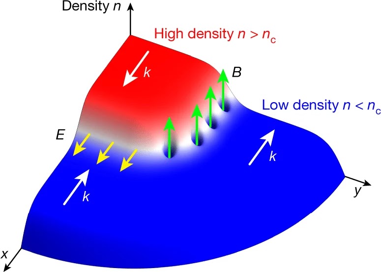 Comparison of Maxwell-Boltzmann, Fermi-Dirac, and Bose-Einstein distribution functions