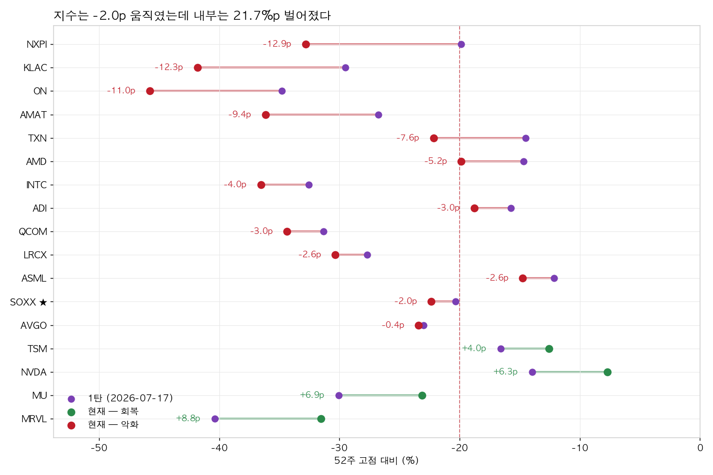 개별 종목이 6주 동안 어떻게 갈렸나