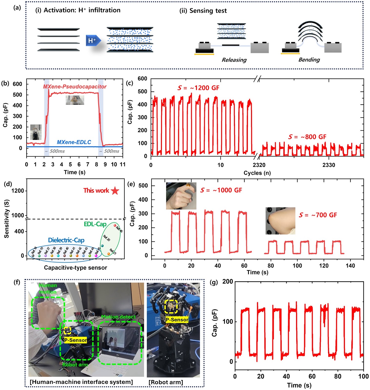 Unlocking Novel Functionality: Pseudocapacitive Sensing in MXene-Based Flexible Supercapacitors