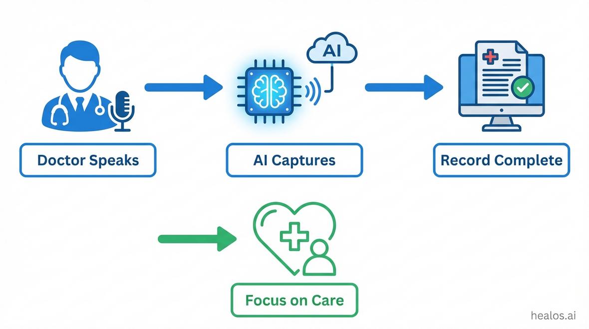 AI scribe for doctors