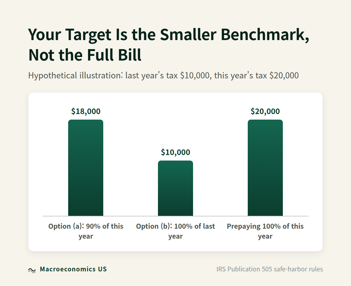Bar chart comparing the two safe-harbor benchmarks with full prepayment