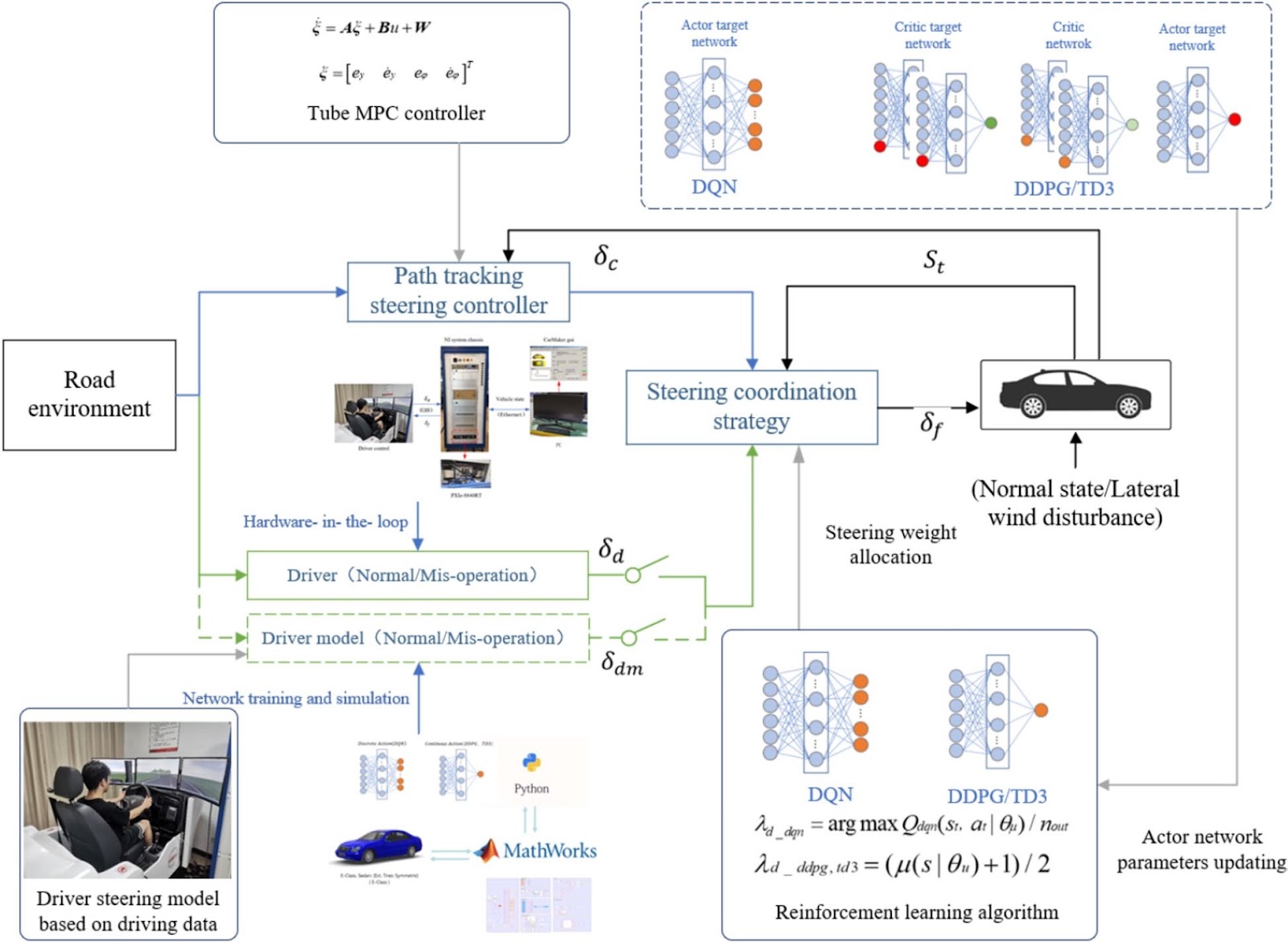 Multi-Objective Parallel Human-machine Steering Coordination Control Strategy of Intelligent Vehicles Path Tracking Based on Deep Reinforcement Learning