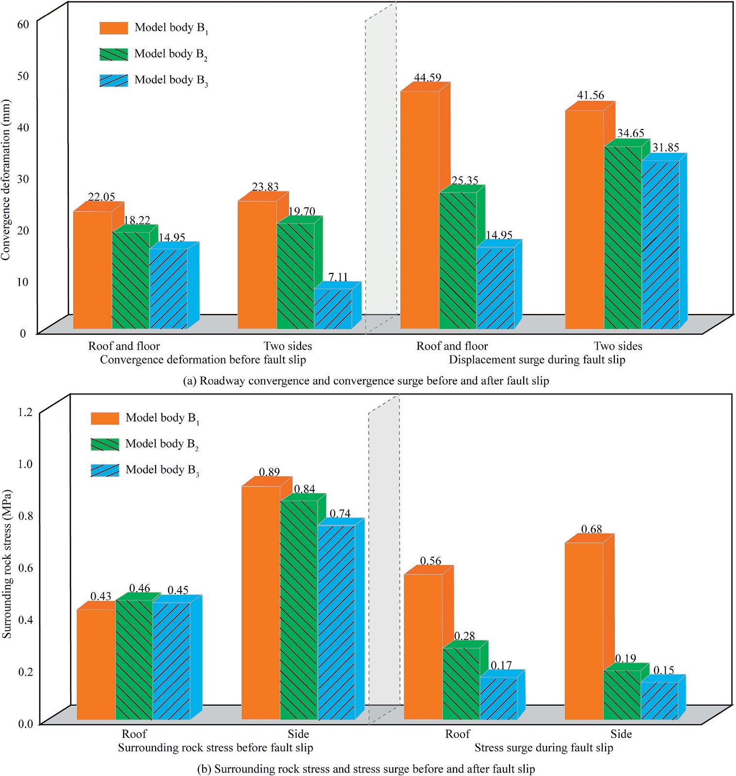 Dynamic impact simulation tests of deep roadways affected by high stress and fault slip