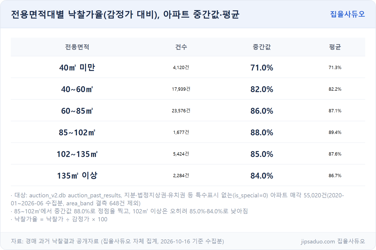 전용면적대별 낙찰가율 중간값·평균
