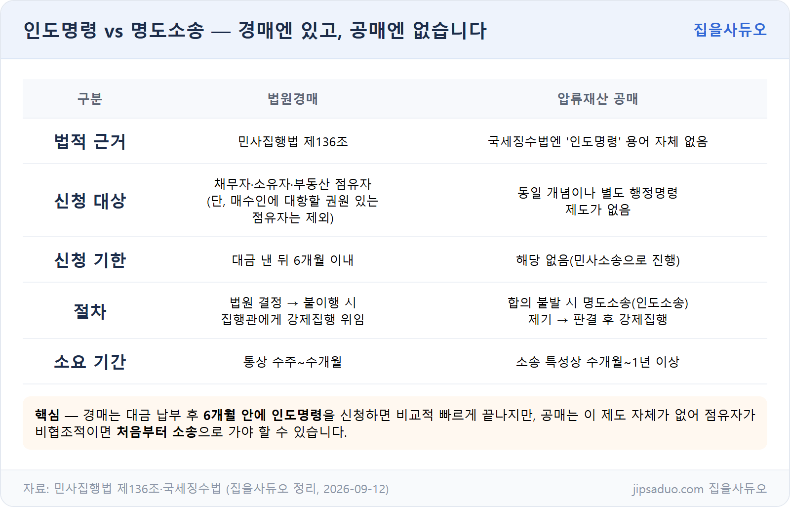 인도명령 vs 명도소송, 법원경매와 압류재산 공매 비교