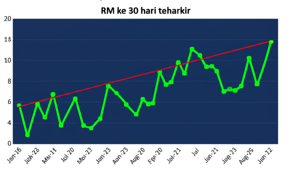 Mengenal Konversi dari RM ke RP: Panduan Lengkap dan Praktis