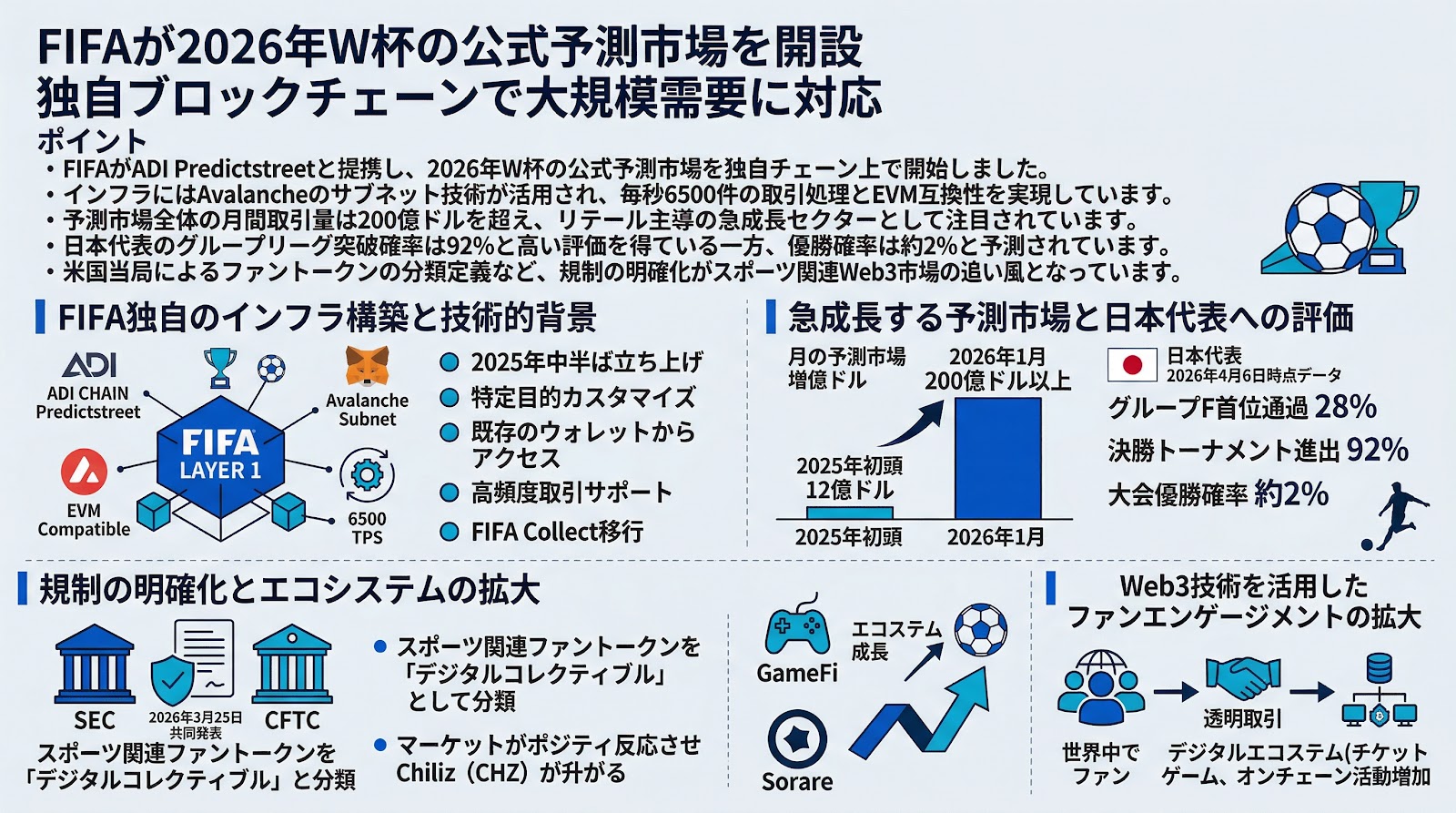 FIFAが2026年W杯の公式予測市場を開設 独自ブロックチェーンで大規模需要に対応