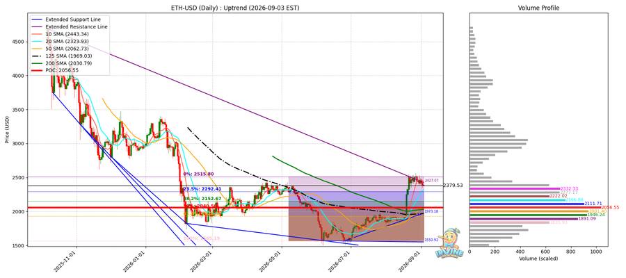 ETH 일봉