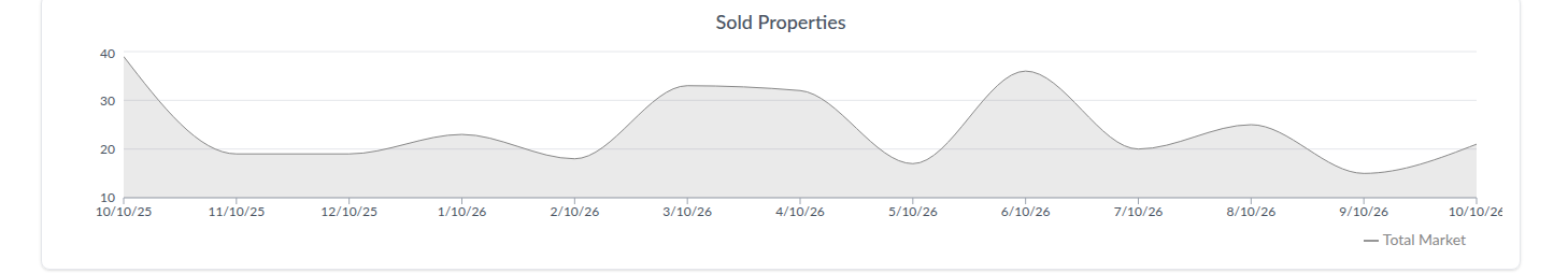 Firestone sold properties, rolling monthly trend, Oct 2025&ndash;Oct 2026. Source: AreaPro.