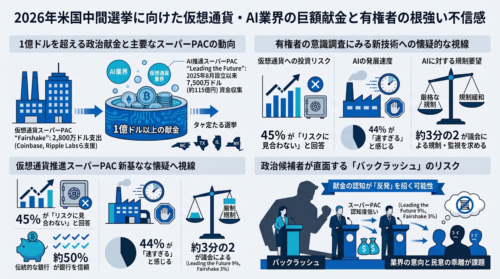 2026年米国中間選挙に向けた仮想通貨・AI業界の巨額献金と有権者の根強い不信感