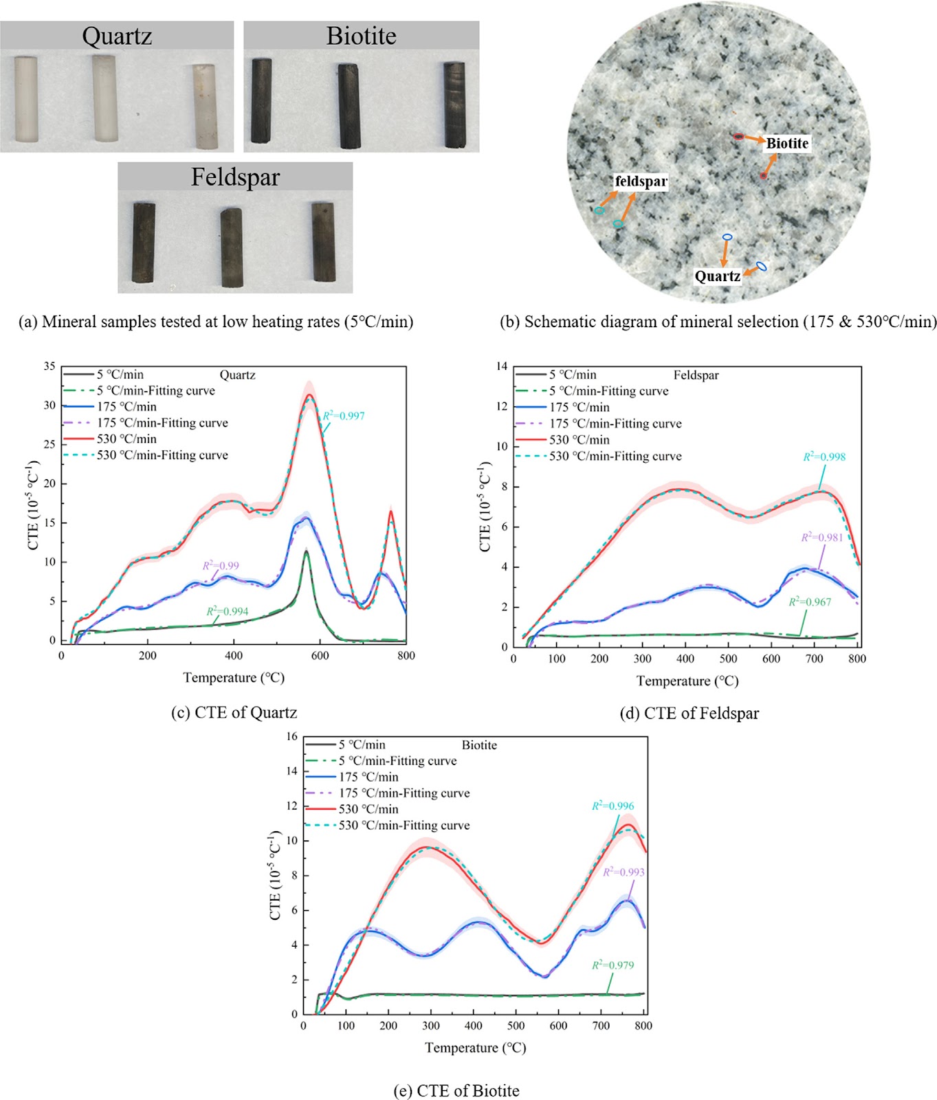 Heating Rate Effect of Thermal Expansion in Granite and Implications for Rock Breaking