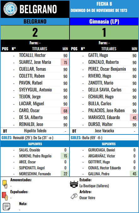 Formación Fecha 8 - Gimnasia (LP) vs Gimnasia (LP)