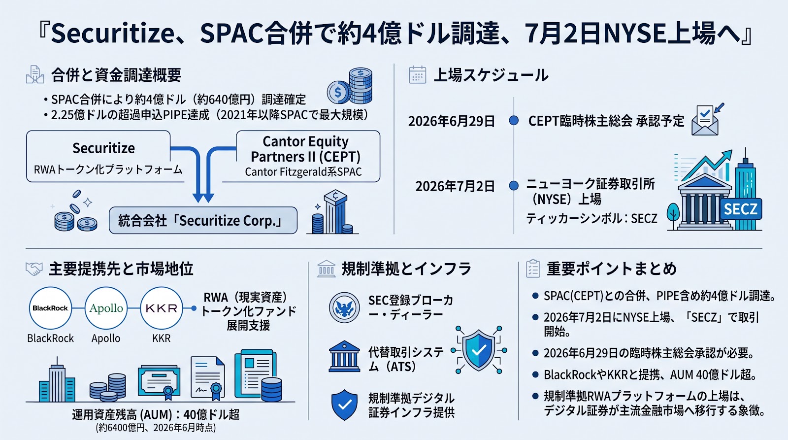 SecuritizeがSPAC合併で約4億ドルを調達、7月2日にNYSE上場へ