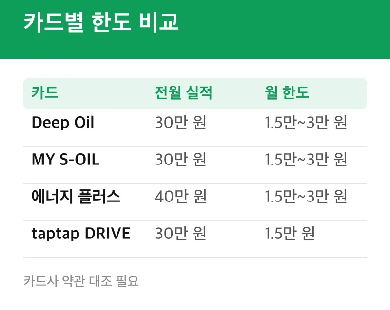 카드별 한도 비교