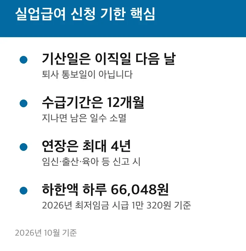 실업급여 신청 기한 핵심