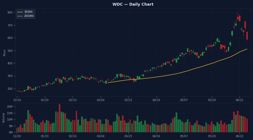 WDC Daily