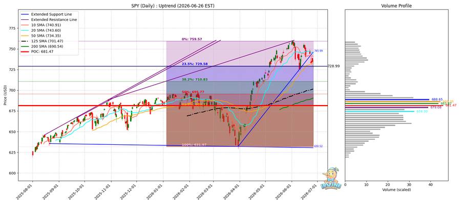 SPY Daily