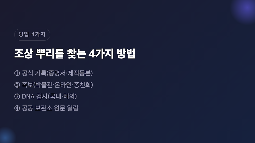 조상 뿌리를 찾는 4가지 방법(공식 기록·족보·DNA·공공 보관소)을 한눈에 정리한 카드