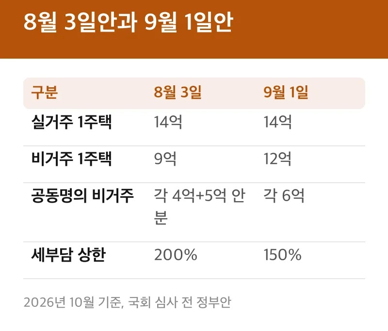 8월 3일안과 9월 1일안